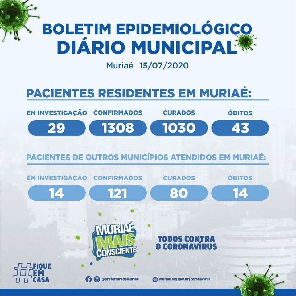 Muriaé registra 1308 casos confirmados de COVID-19 de pacientes residentes na cidade