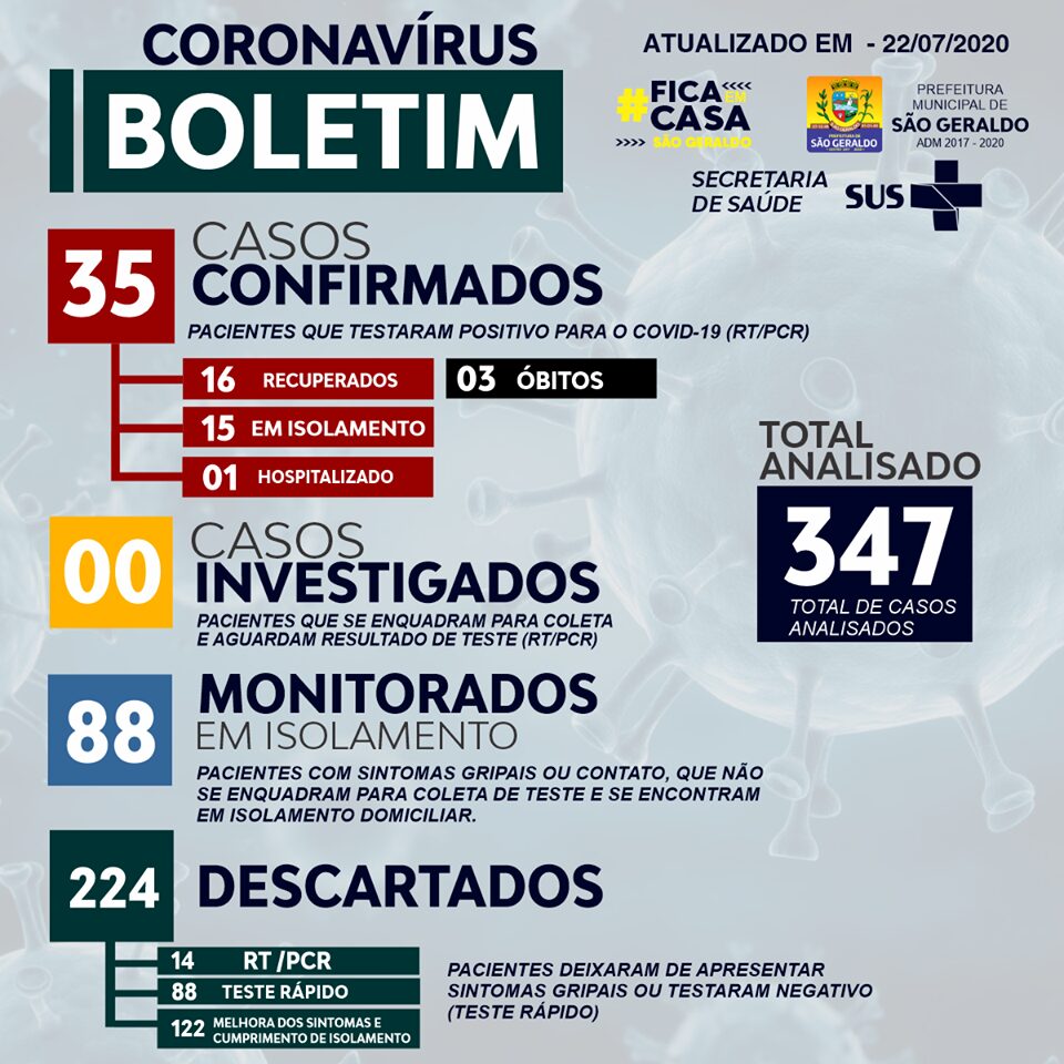 São Geraldo registra o 35º caso confirmado de COVID-19