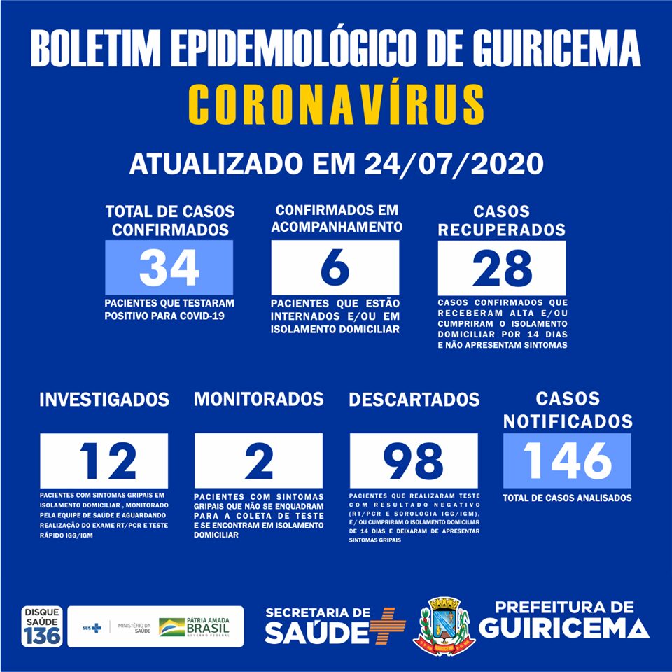 Guiricema registra o 34º caso confirmado de COVID-19