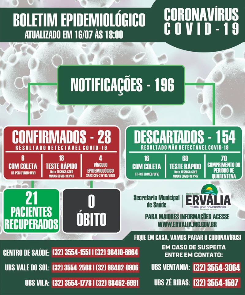 Ervália registra o 28º caso confirmado de COVID-19