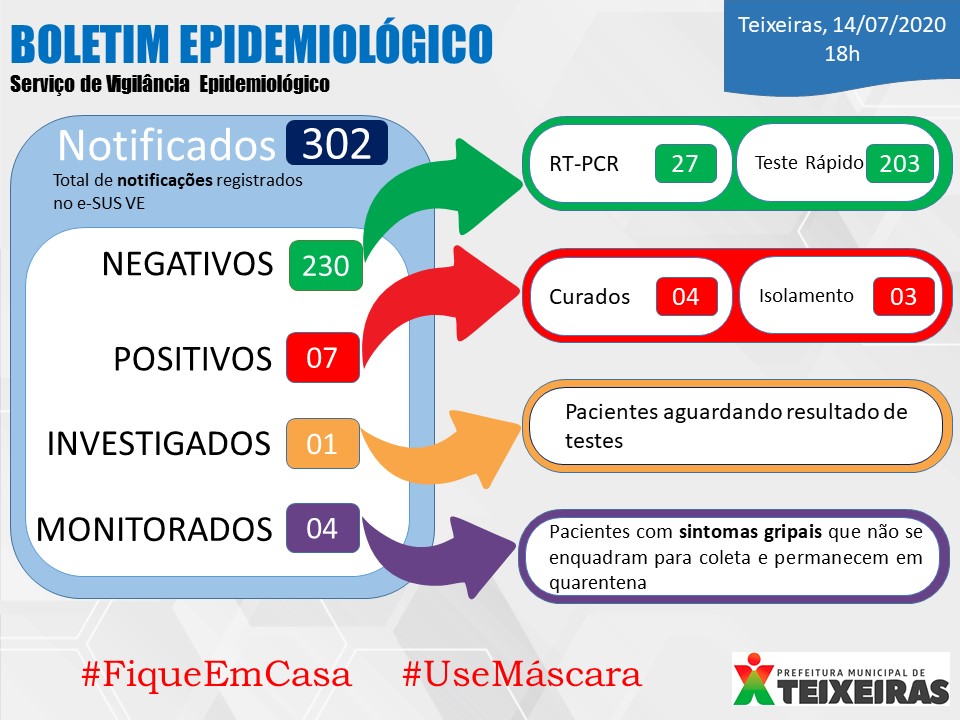 Teixeiras registra o 7º caso confirmado de COVID-19