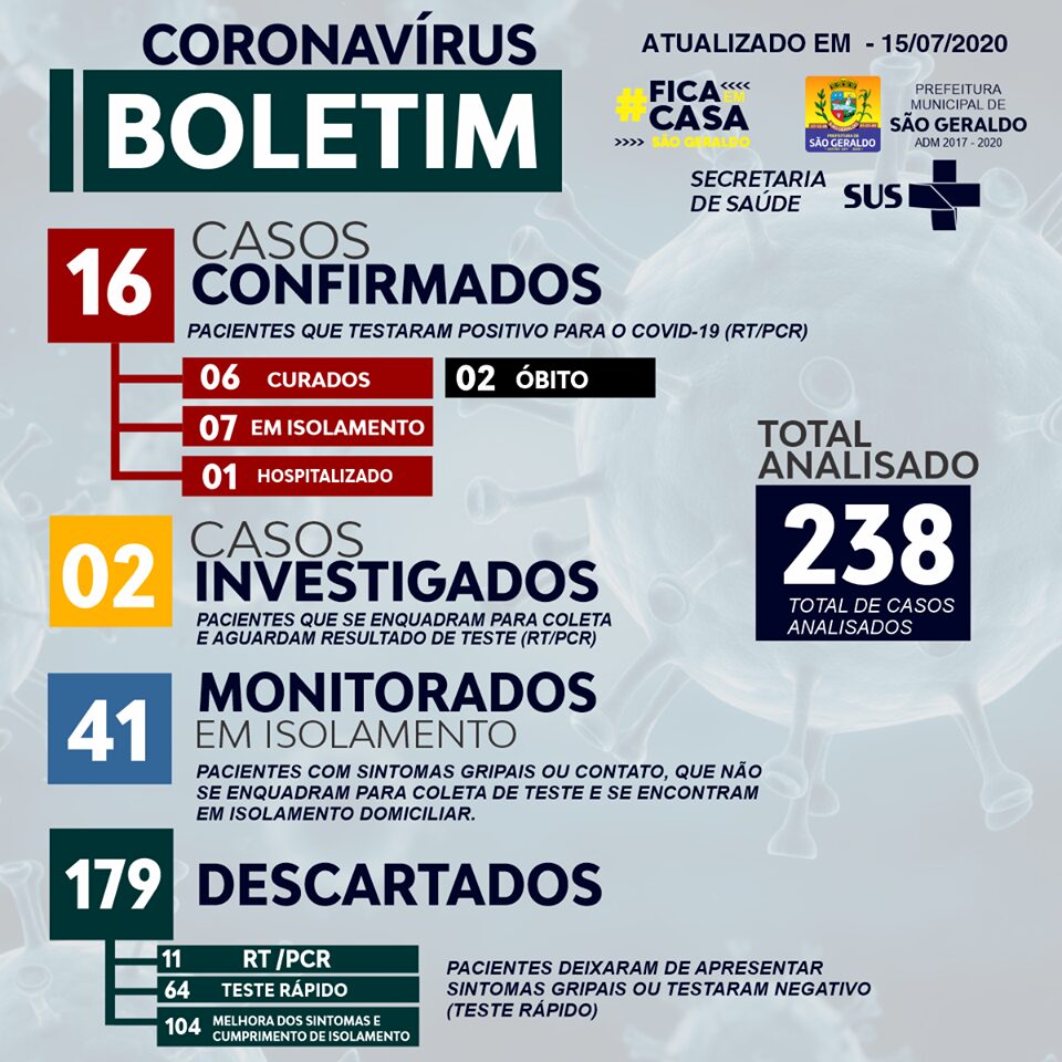 São Geraldo registra o 16º caso de COVID-19