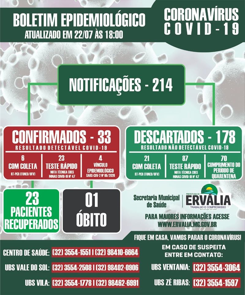 Ervália registra o 33º caso confirmado de COVID-19