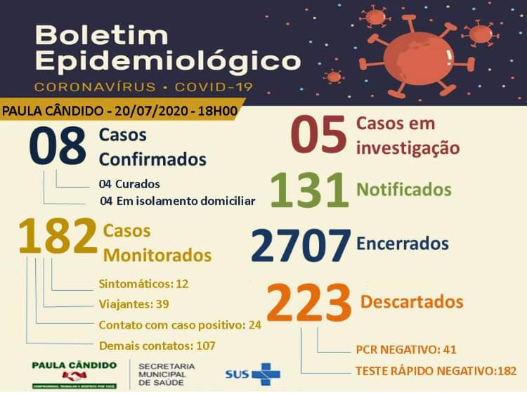 Paula Cândido registra o 8º caso confirmado de COVID-19