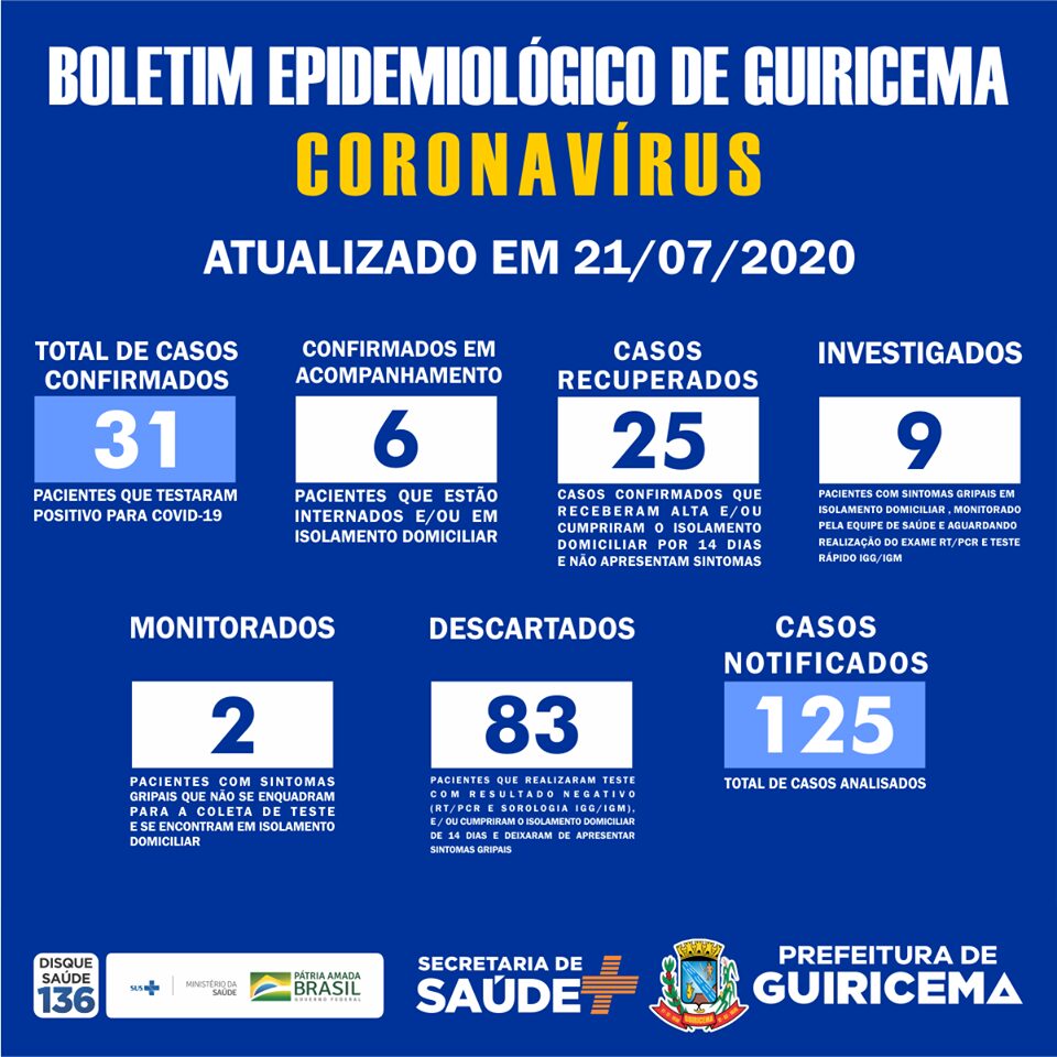 Guiricema registra o 31º caso confirmado de COVID-19