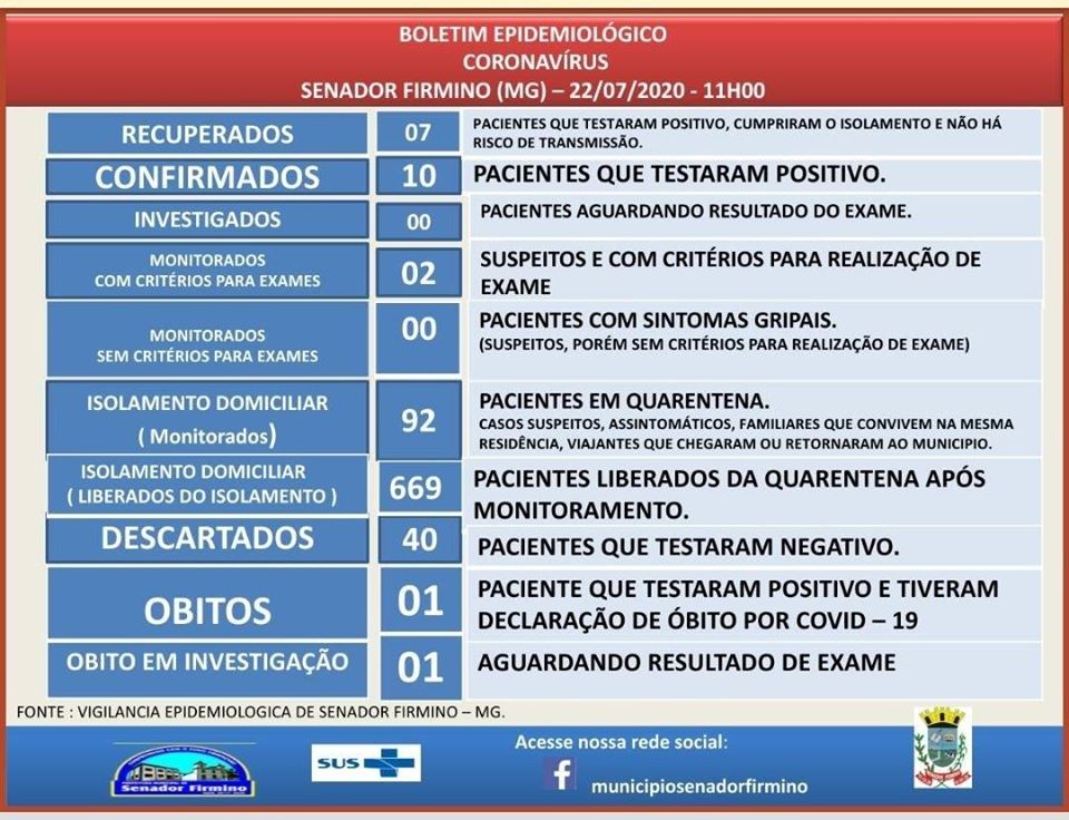 Senador Firmino chega ao 10º caso confirmado de COVID-19