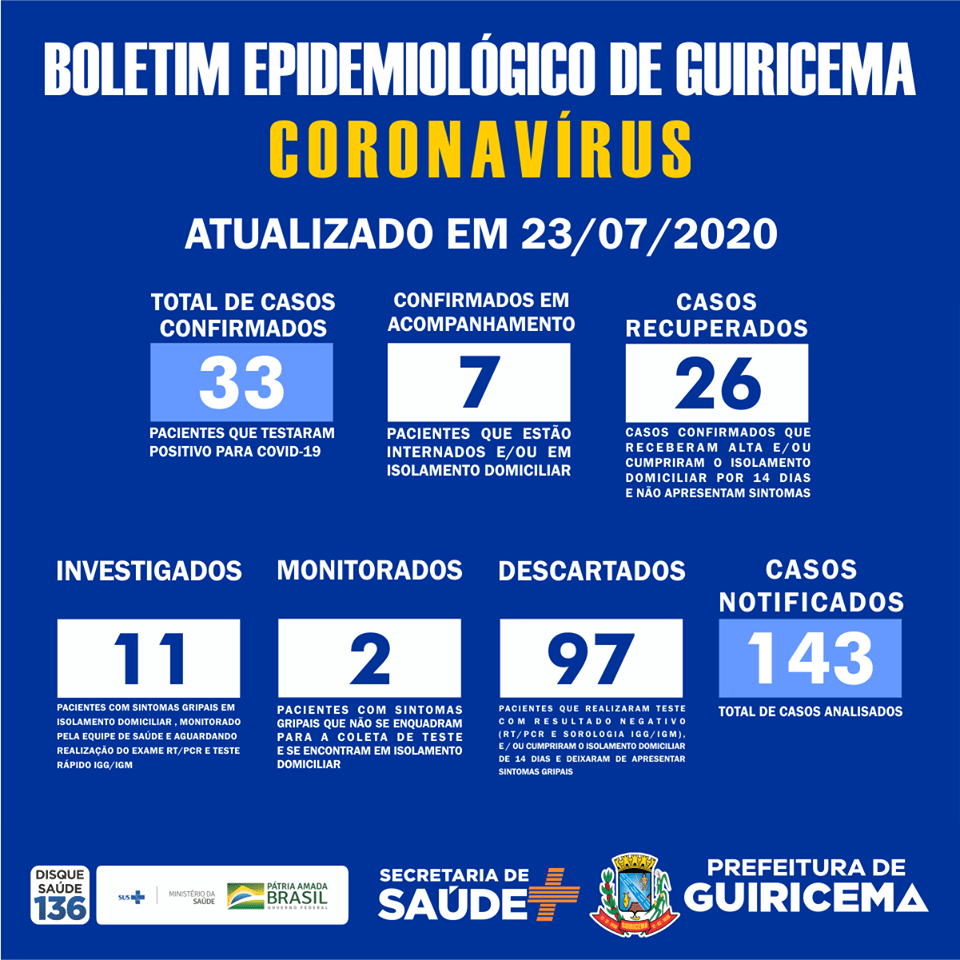Guiricema registra o 33º caso confirmado de COVID-19