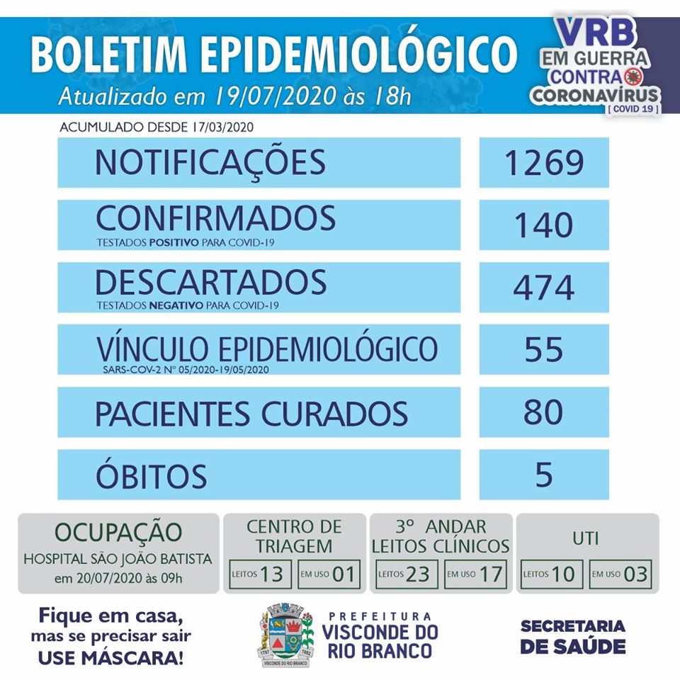 Visconde do Rio Branco registra o 140º caso confirmado de COVID-19