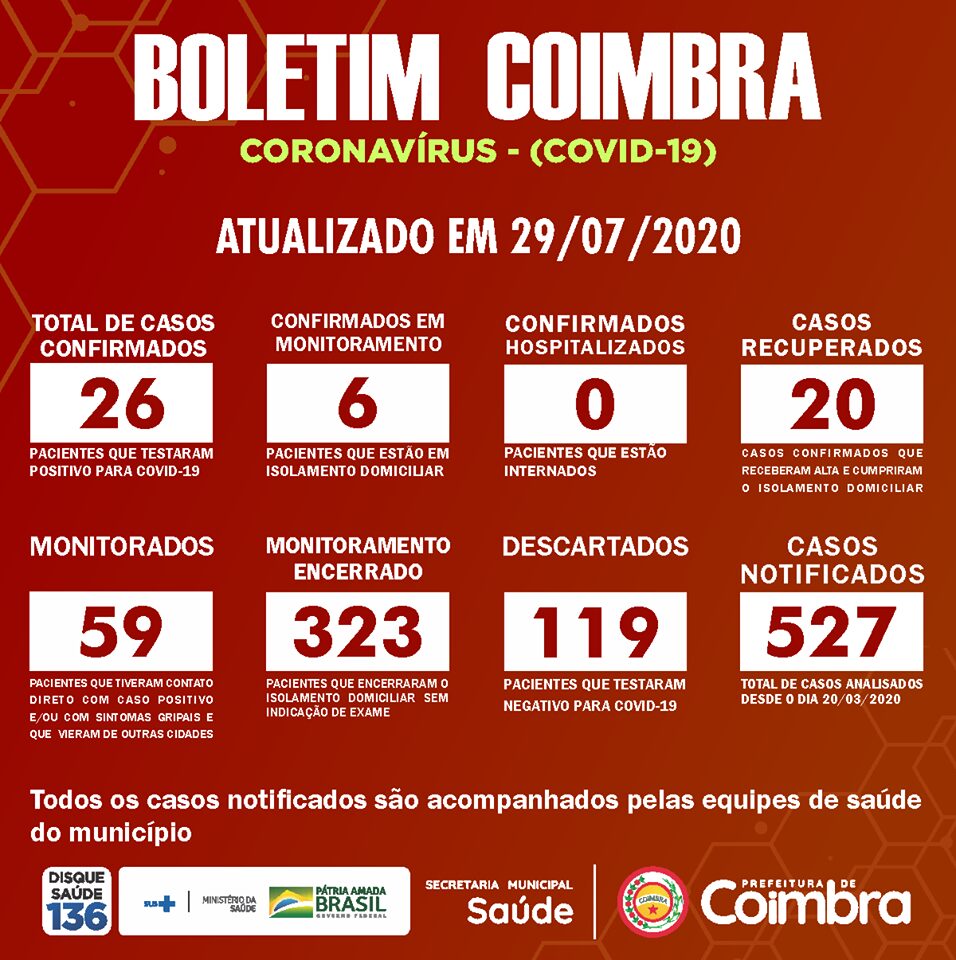 Coimbra confirma mais quatro casos de COVID-19