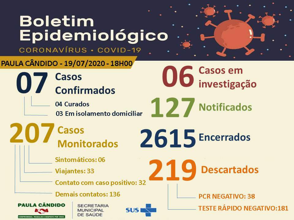 Paula Cândido registra o 7º caso confirmado de COVID-19