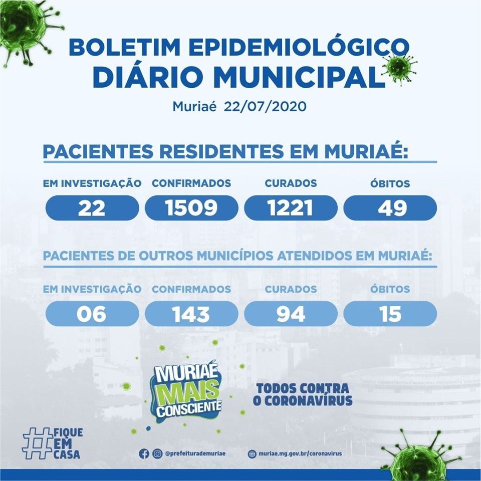 Muriaé registra 1509 casos confirmados de COVID-19