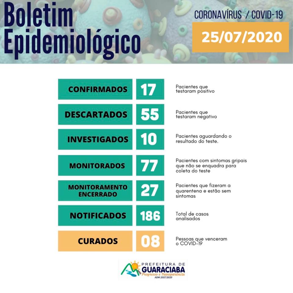 Guaraciaba chega ao 17º caso confirmado de COVID-19