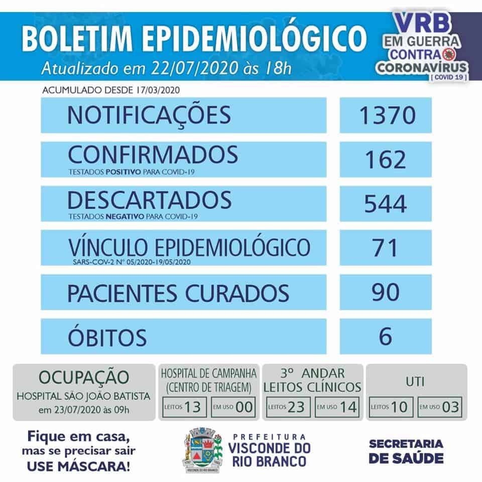 Visconde do Rio Branco registra 162 casos confirmados de COVID-19