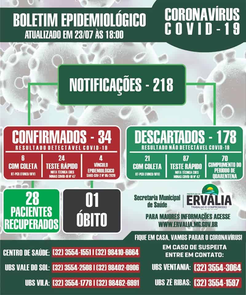 Ervália confirma o 34º caso confirmado de COVID-19