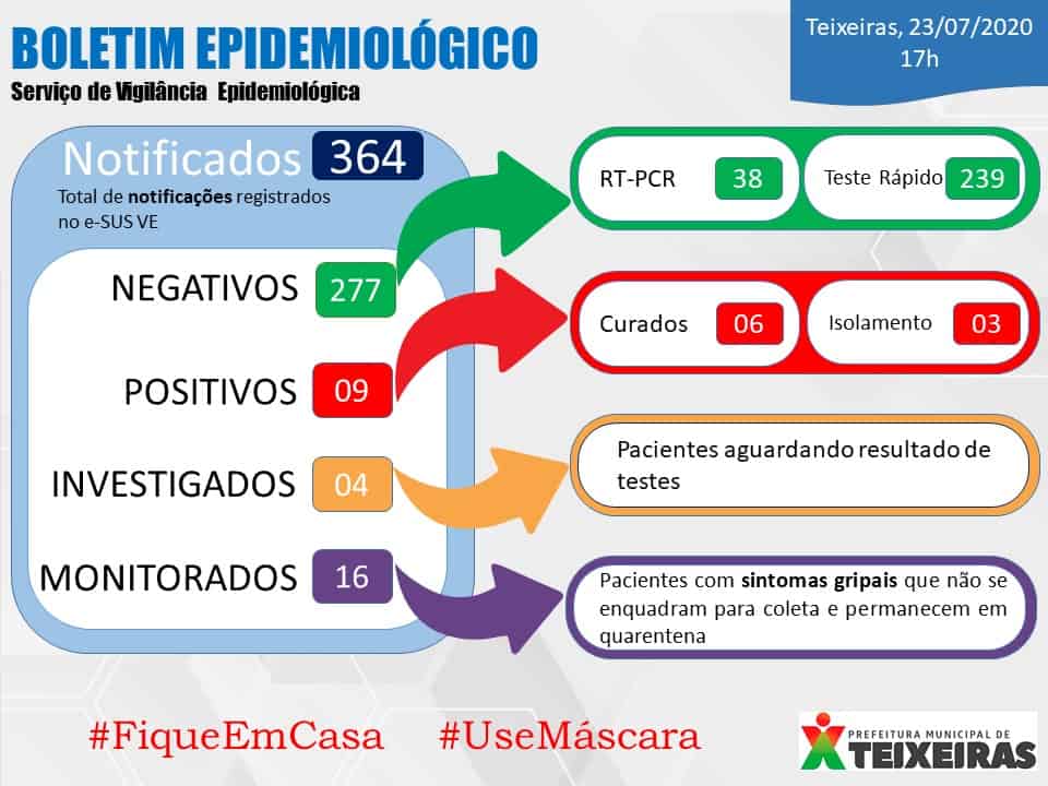 Teixeiras registra o 9º caso confirmado de COVID-19