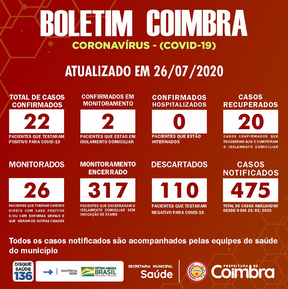 Coimbra registra mais dois casos confirmados de COVID-19