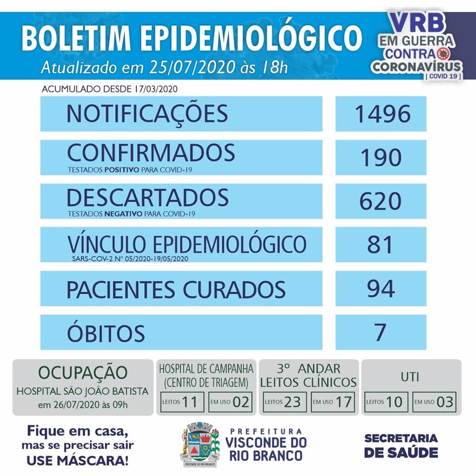Visconde do Rio Branco chega ao 190º caso confirmado de COVID-19