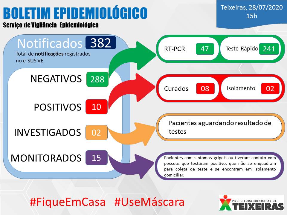 Teixeiras confirma o 10º caso de COVID-19