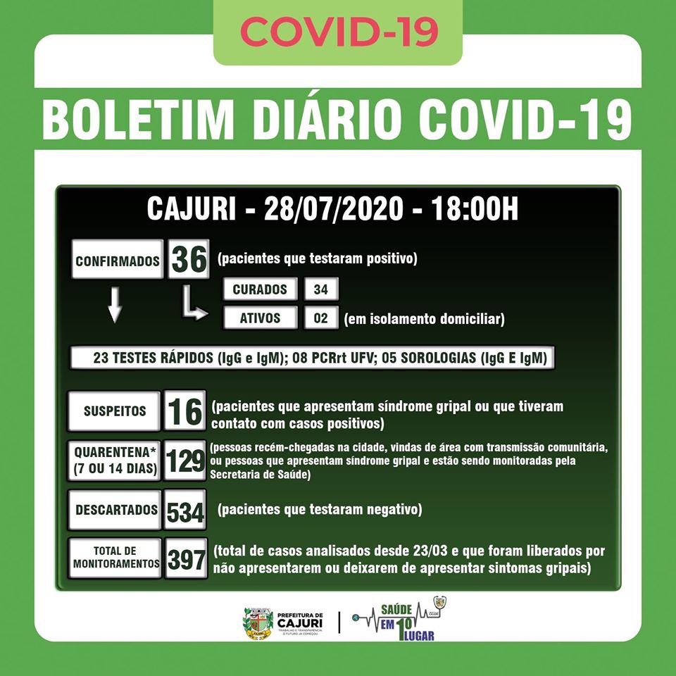 Cajuri registra 36 casos positivos da COVID-19