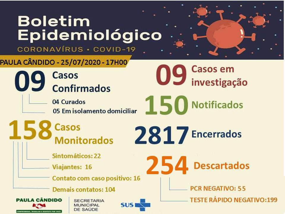 Paula Cândido registra o 9º caso confirmado de COVID-19