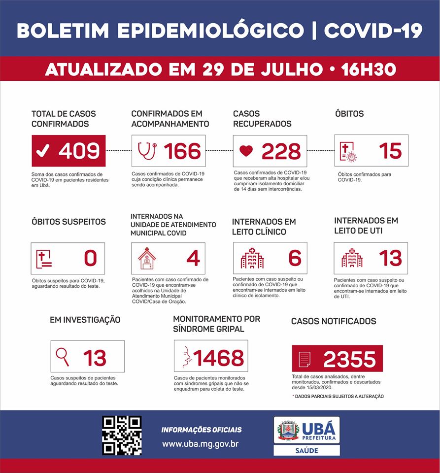 Ubá chega ao 409º caso confirmado e a 15ª morte por COVID-19