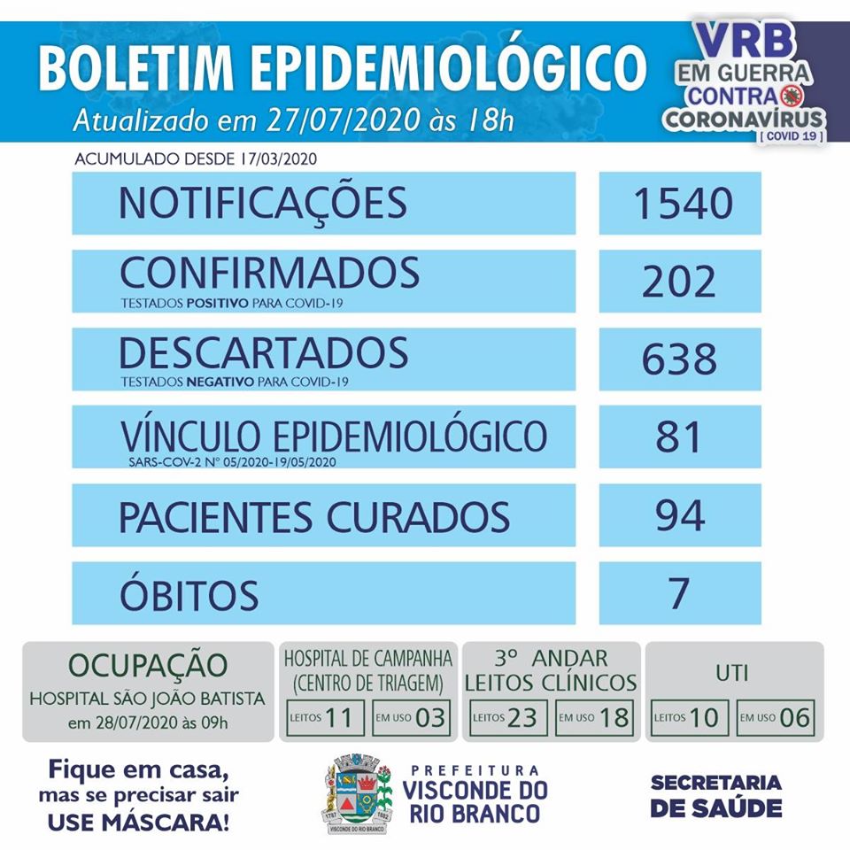 Visconde do Rio Branco registra 202 casos confirmados de COVID-19