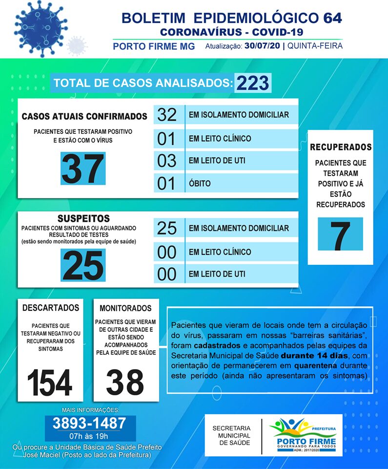 Secretaria Municipal de Saúde de Porto Firme comunica mais dois casos positivos para a Covid-19
