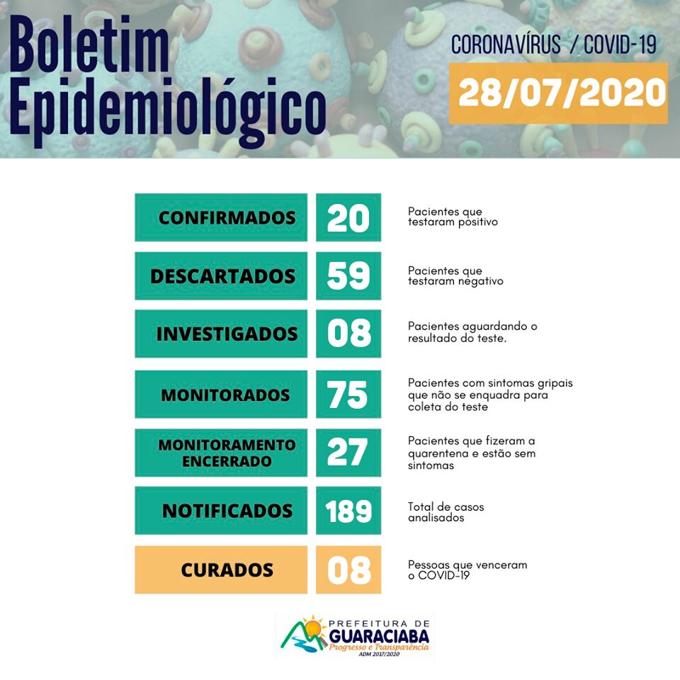 Guaraciaba registra o 20º caso confirmado de COVID-19