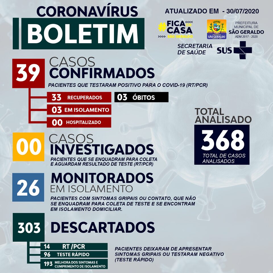 São Geraldo registra mais um caso de COVID-19