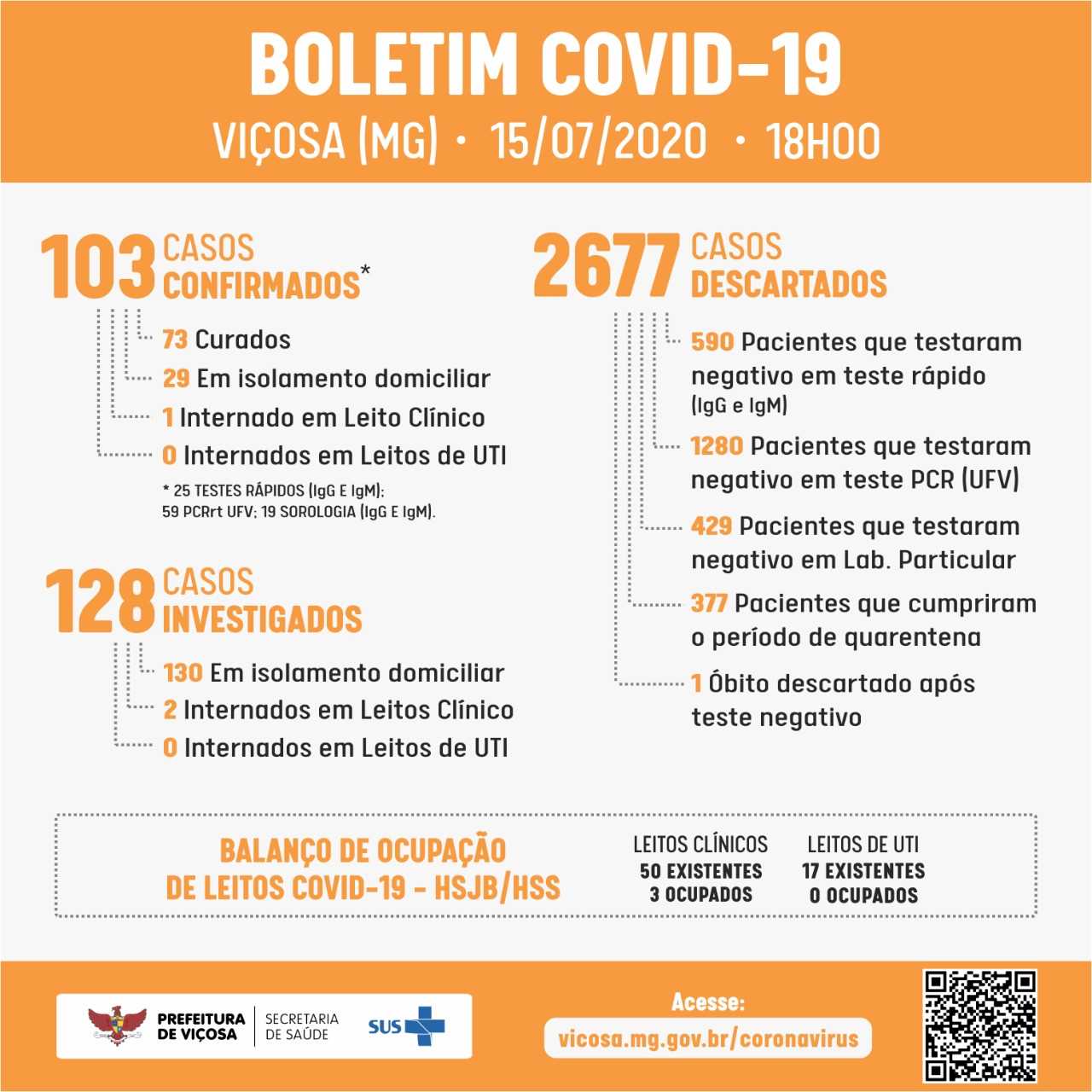 Dois novos casos de Covid-19 são confirmados em Viçosa