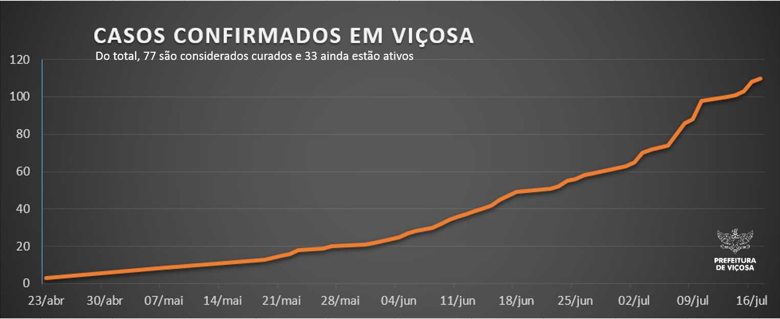 Viçosa chega a 110 casos de Covid-19