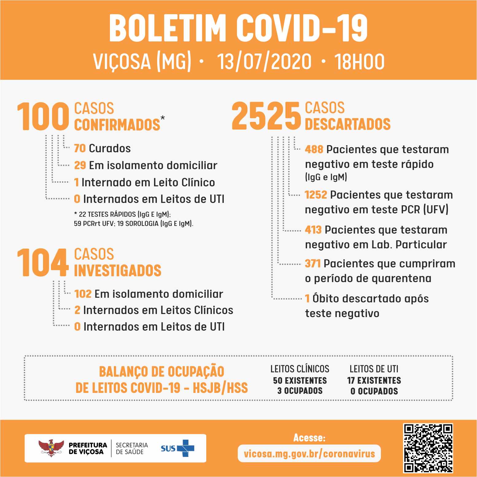 Viçosa chega a 100 casos de coronavírus