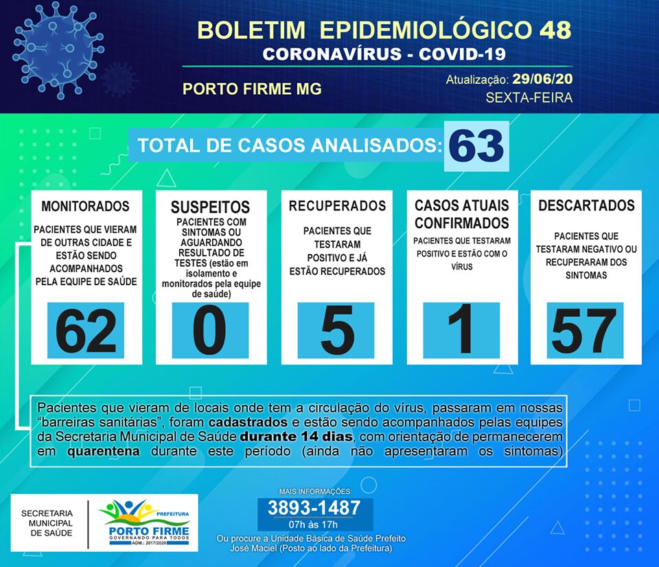 Porto Firme tem 6 casos confirmados de COVID-19