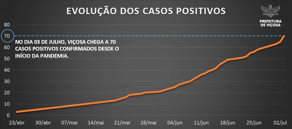 Viçosa chega a 70 casos positivos de coronavírus