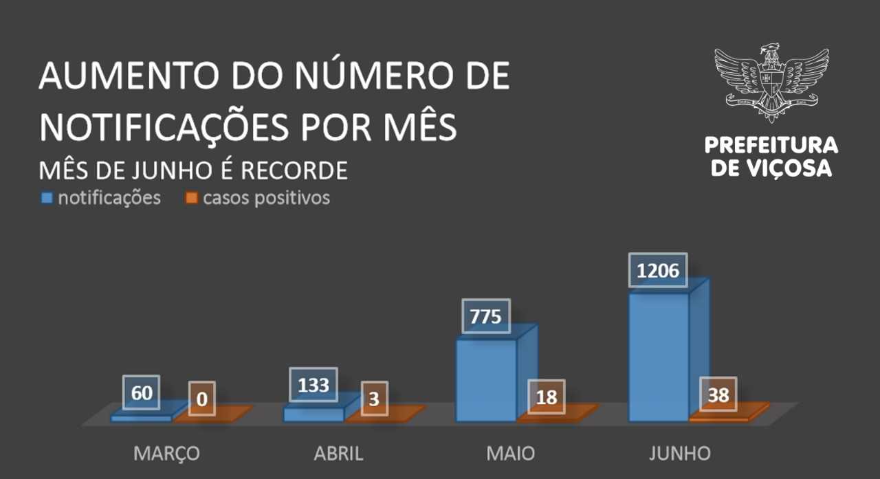Junho tem alto índice de casos suspeitos e confirmados de Covid-19