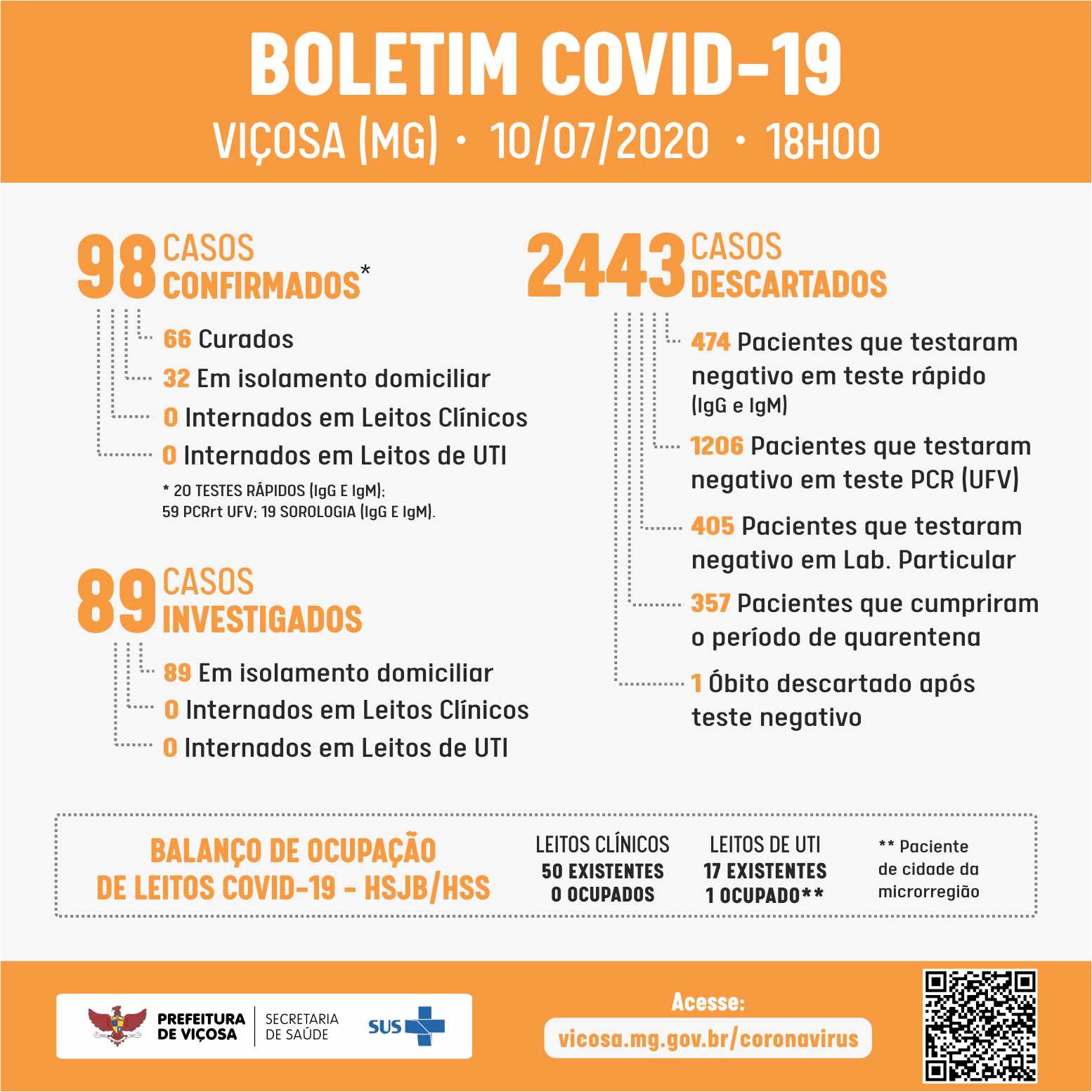 Viçosa registra mais 10 casos confirmados de COVID-19