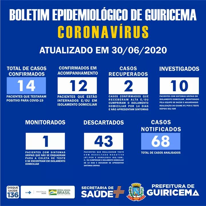 Guiricema registra 14 casos confirmados de COVID-19