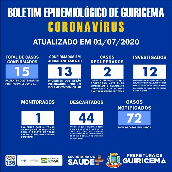 Guiricema tem o 15º caso confirmado de COVID-19p