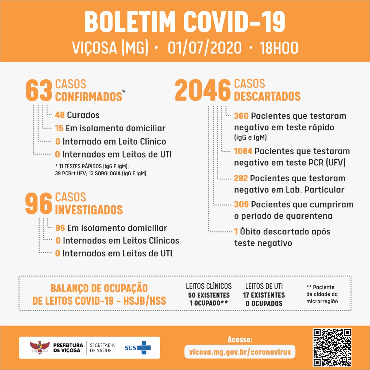 Viçosa registra 63 casos confirmados de COVID-19