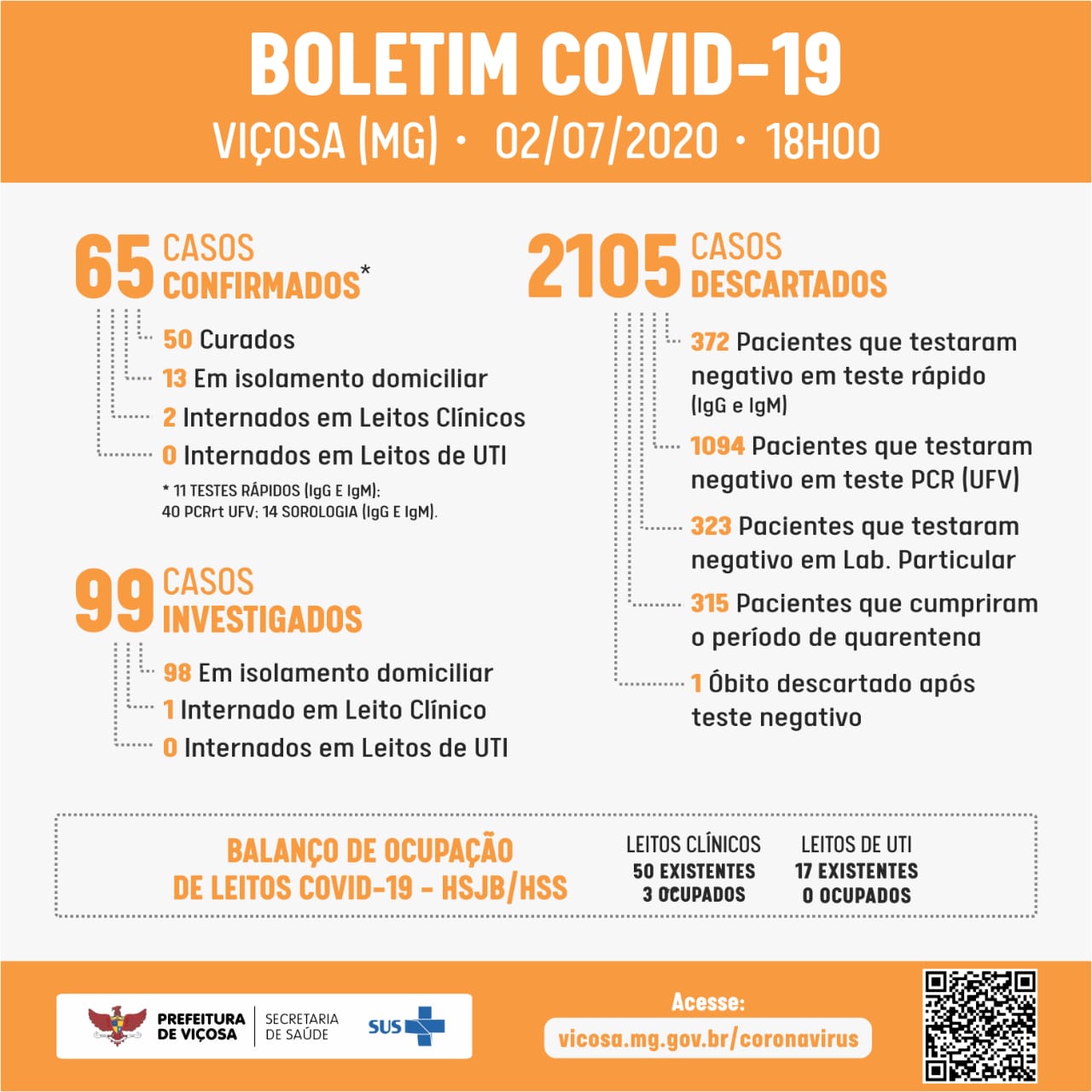 Viçosa tem 65 casos confirmados e 50 casos curados de COVID-19