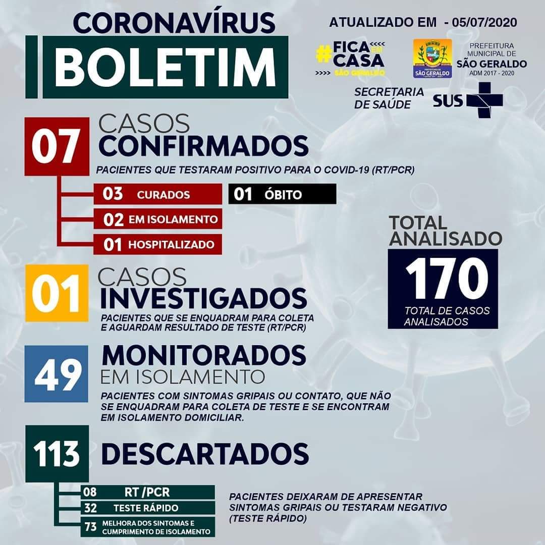 São Geraldo registra 7 casos confirmados de COVID-19