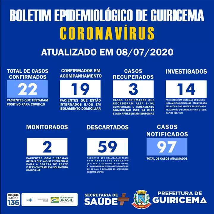 Guiricema registra 22 casos confirmados de COVID-19