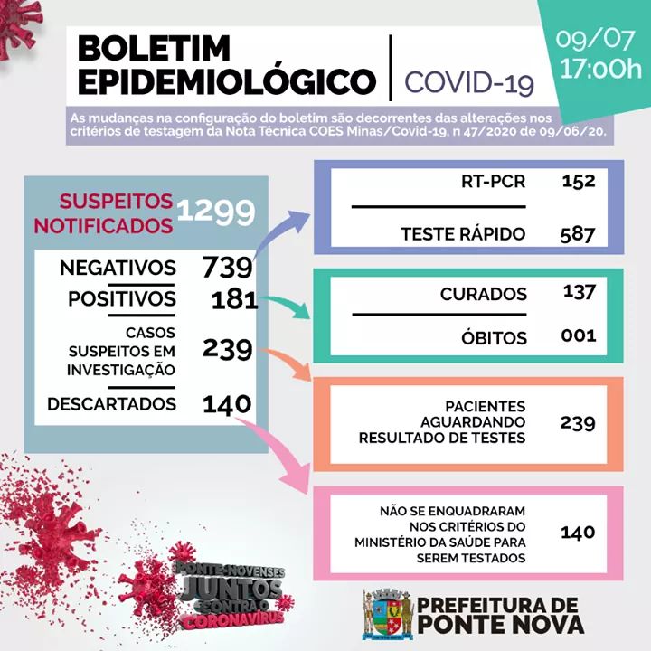 Ponte Nova registra 181 casos confirmados de COVID-19