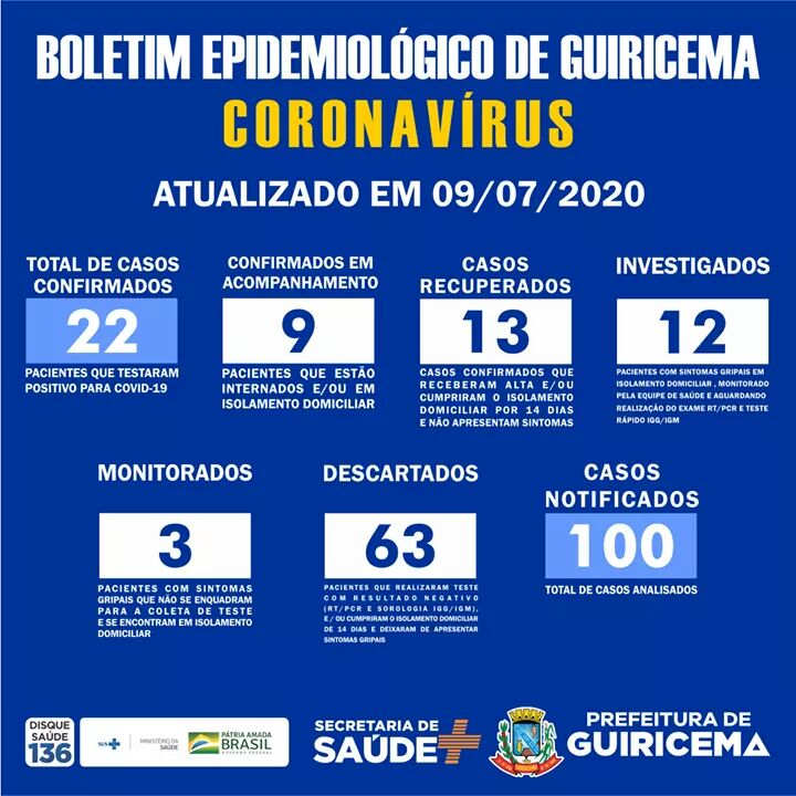 Guiricema registra 22 casos confirmados de COVID-19