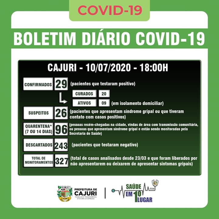 Cajuri registra 29 casos positivos de COVID-19