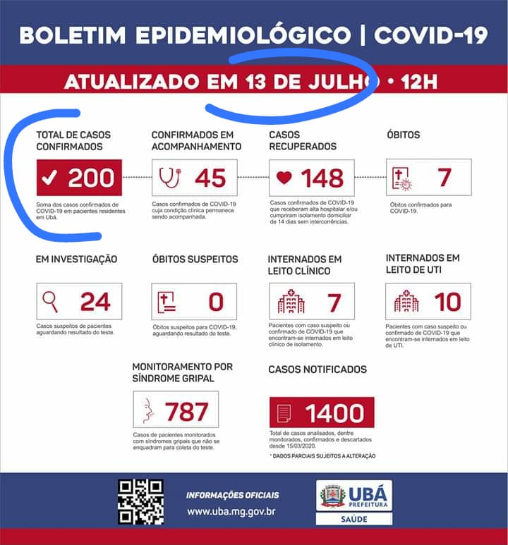 Ubá chega a 200 casos confirmados de COVID-19