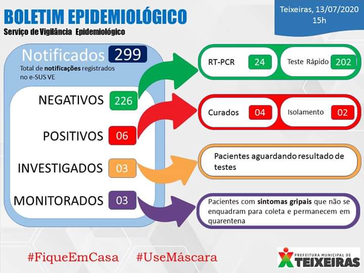 Teixeiras registra o 6º caso confirmado de COVID-19