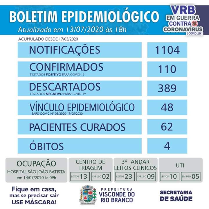 Visconde do Rio Branco registra 110 casos de COVID-19