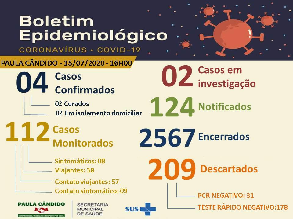 Paula Cândido registra o 4º caso confirmado de COVID-19