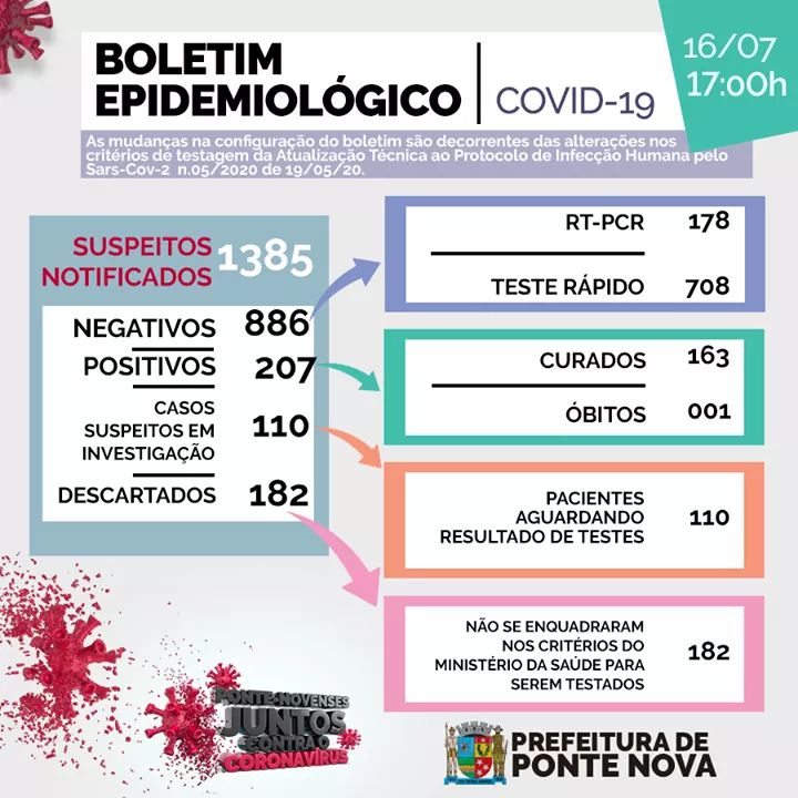 Ponte Nova registra 207 casos confirmados de COVID-19